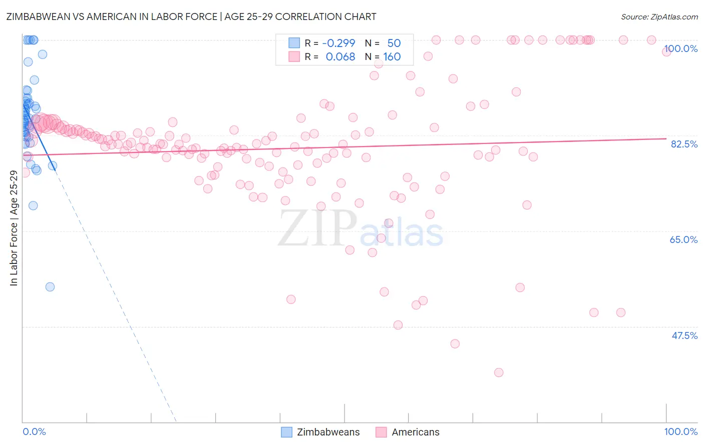 Zimbabwean vs American In Labor Force | Age 25-29
