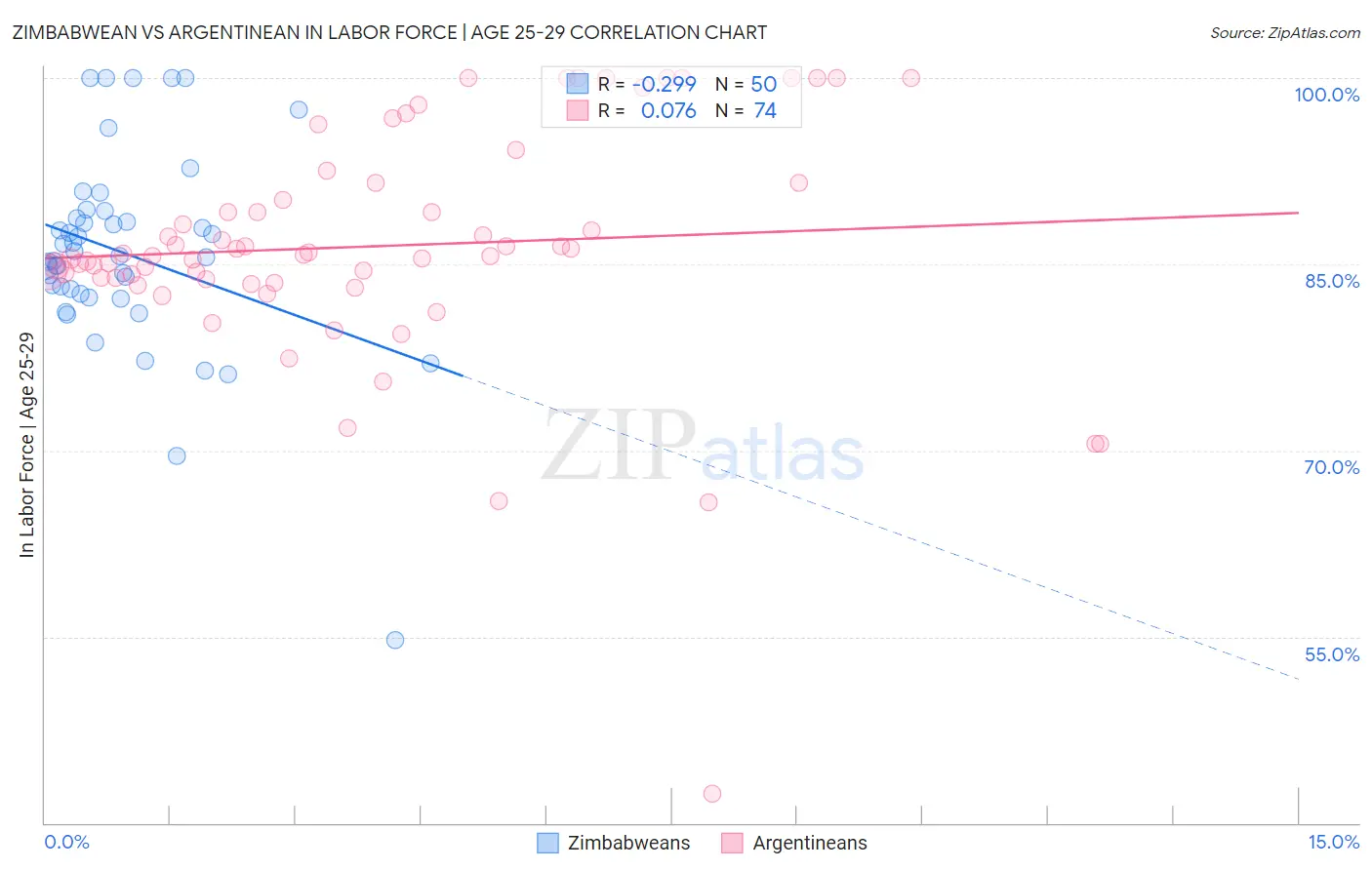 Zimbabwean vs Argentinean In Labor Force | Age 25-29