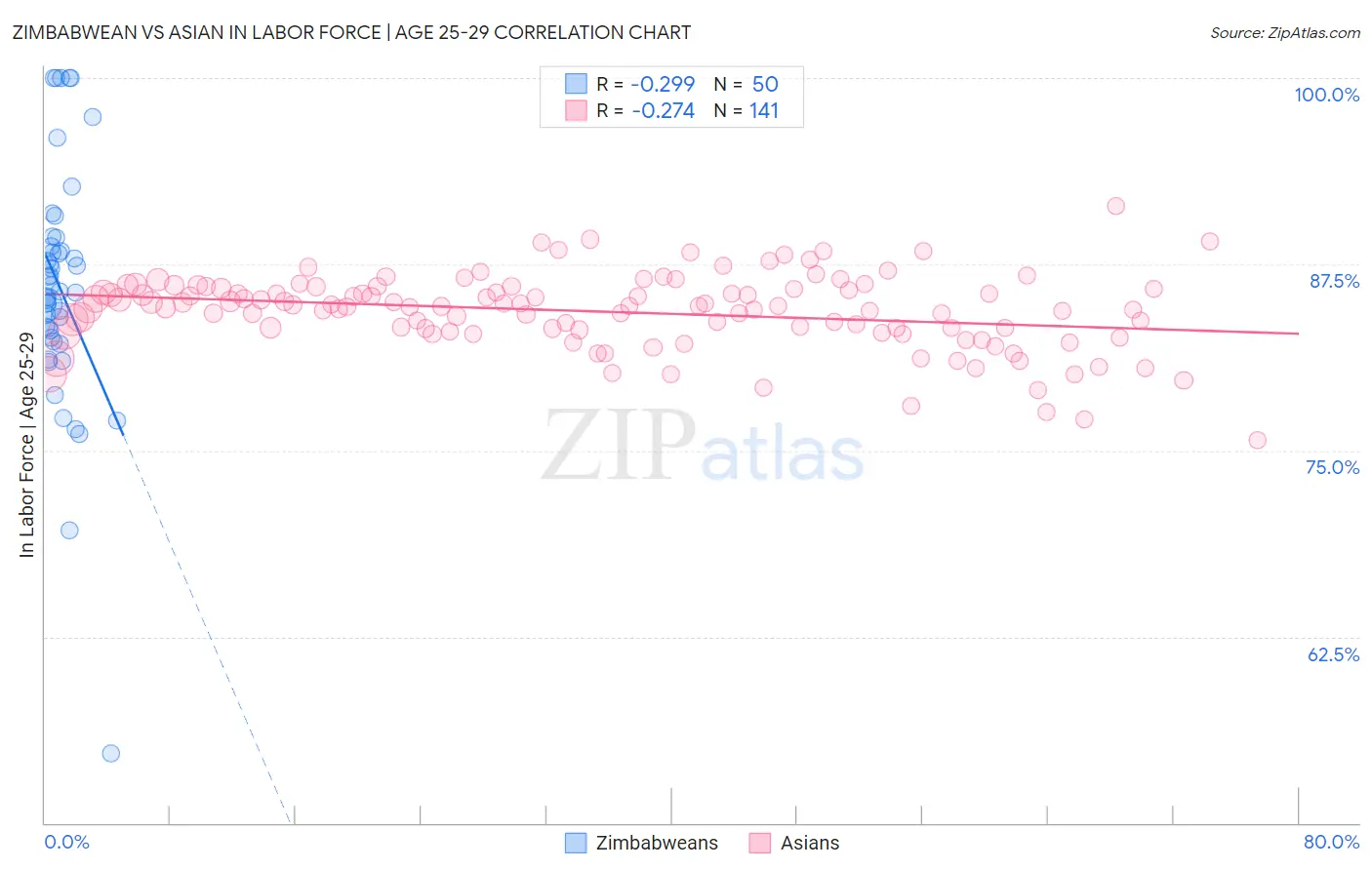 Zimbabwean vs Asian In Labor Force | Age 25-29