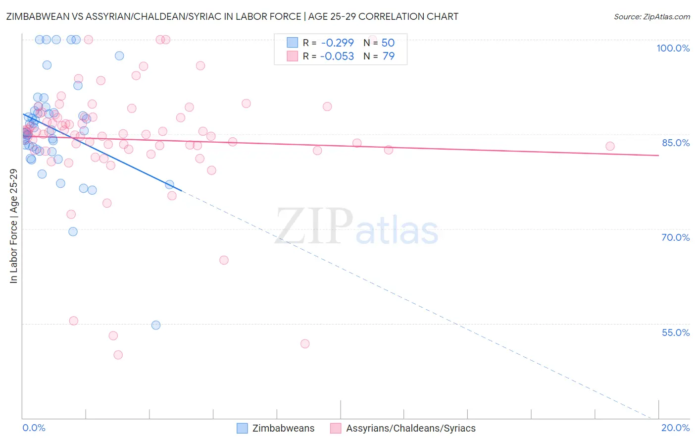 Zimbabwean vs Assyrian/Chaldean/Syriac In Labor Force | Age 25-29