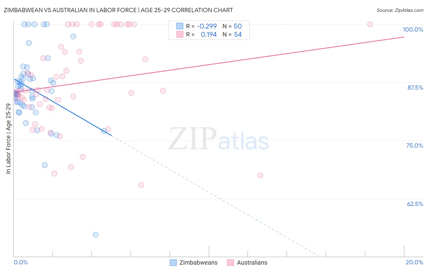 Zimbabwean vs Australian In Labor Force | Age 25-29