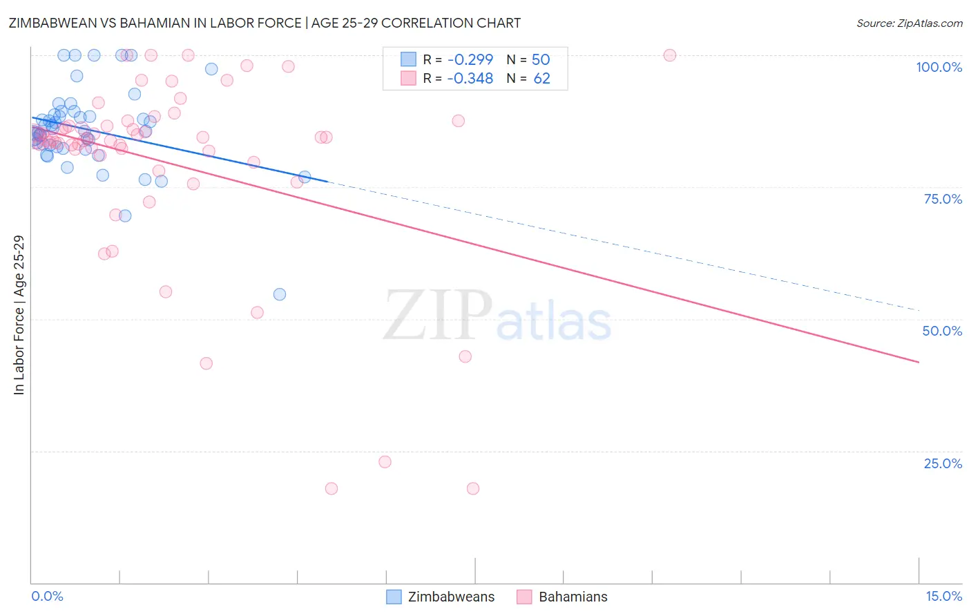 Zimbabwean vs Bahamian In Labor Force | Age 25-29