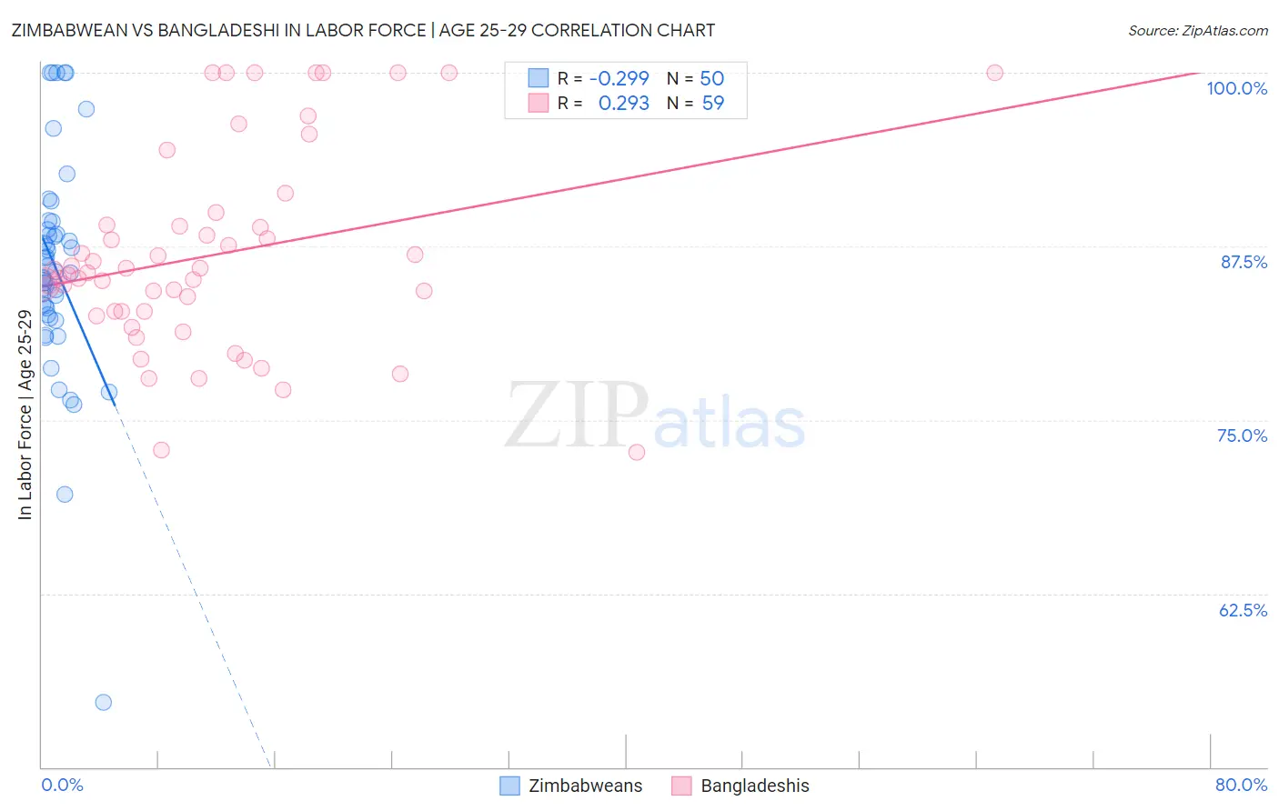 Zimbabwean vs Bangladeshi In Labor Force | Age 25-29