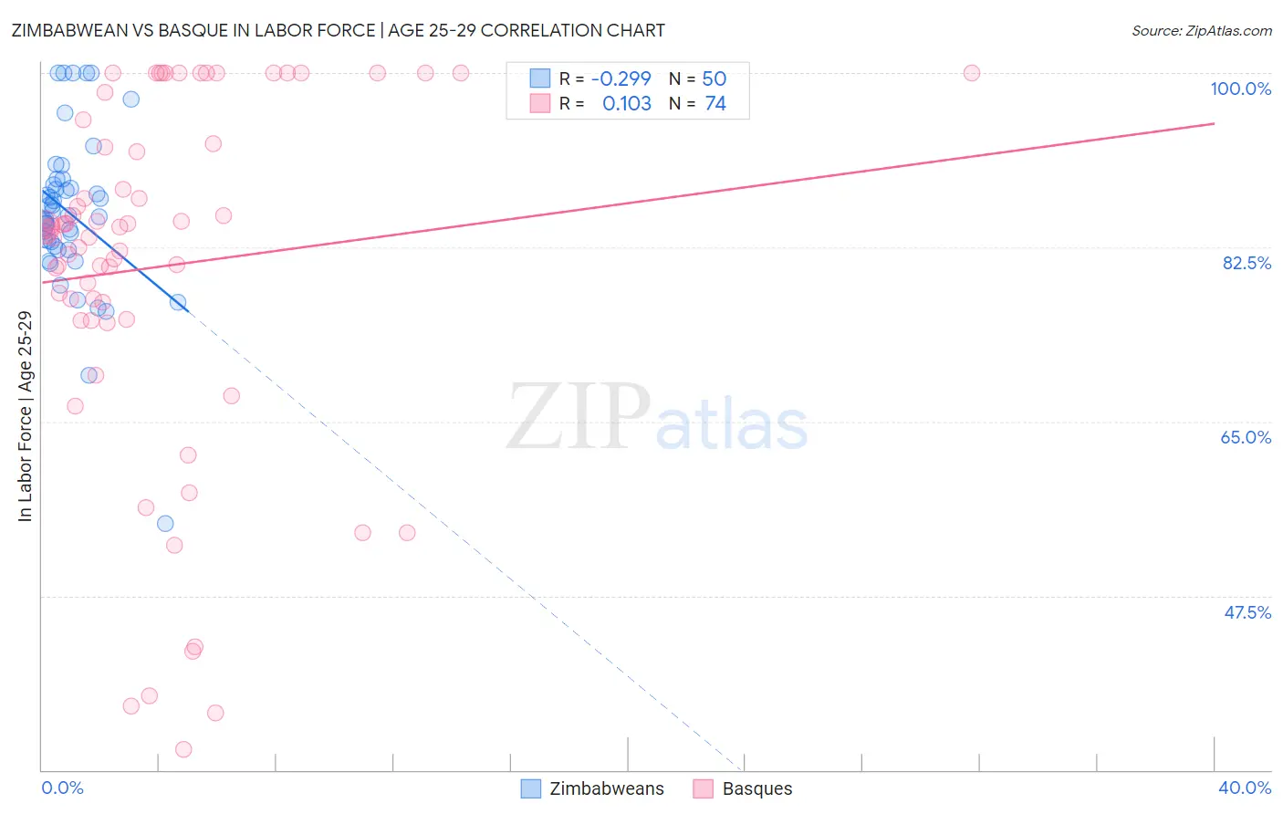 Zimbabwean vs Basque In Labor Force | Age 25-29