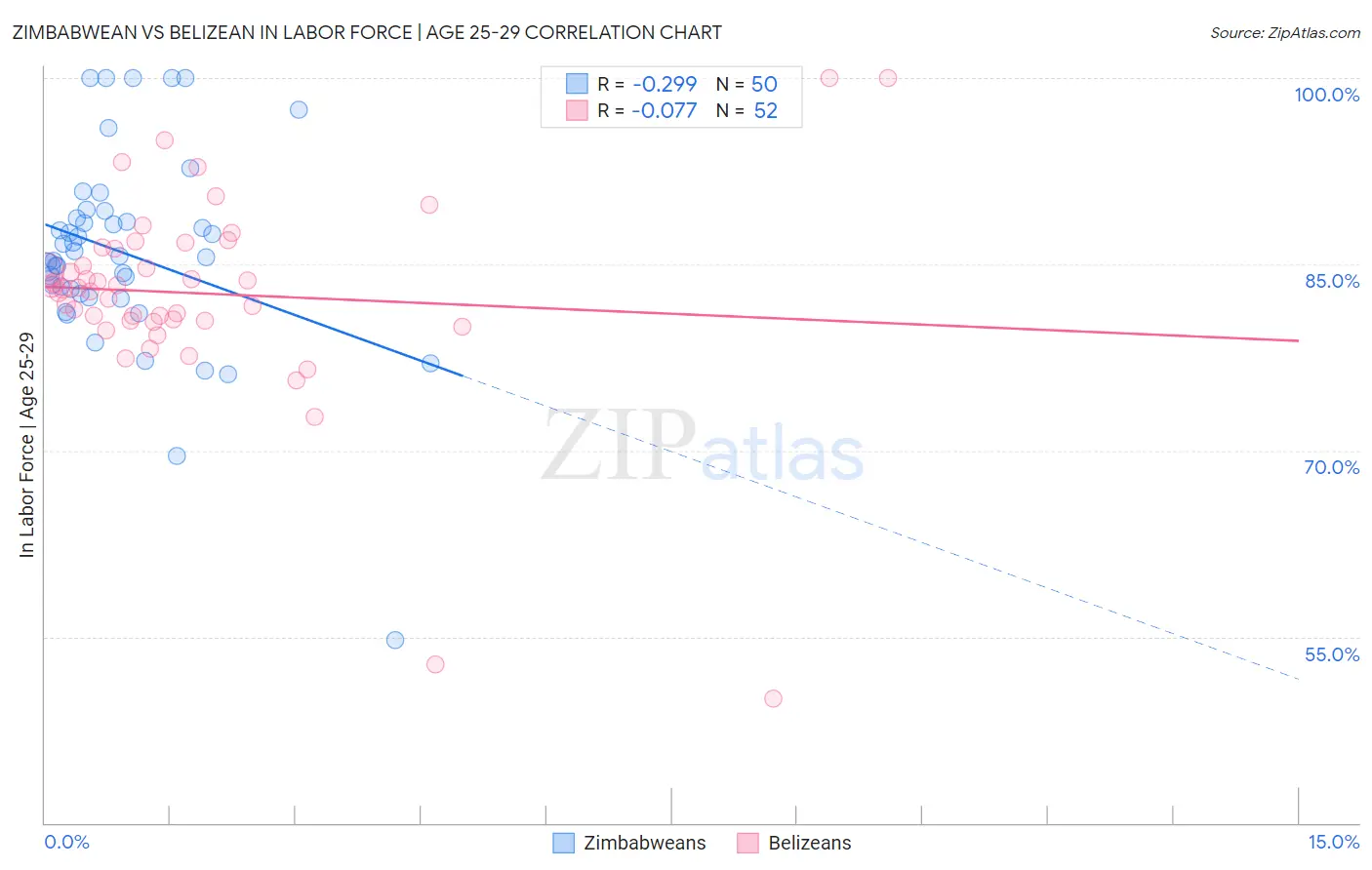Zimbabwean vs Belizean In Labor Force | Age 25-29