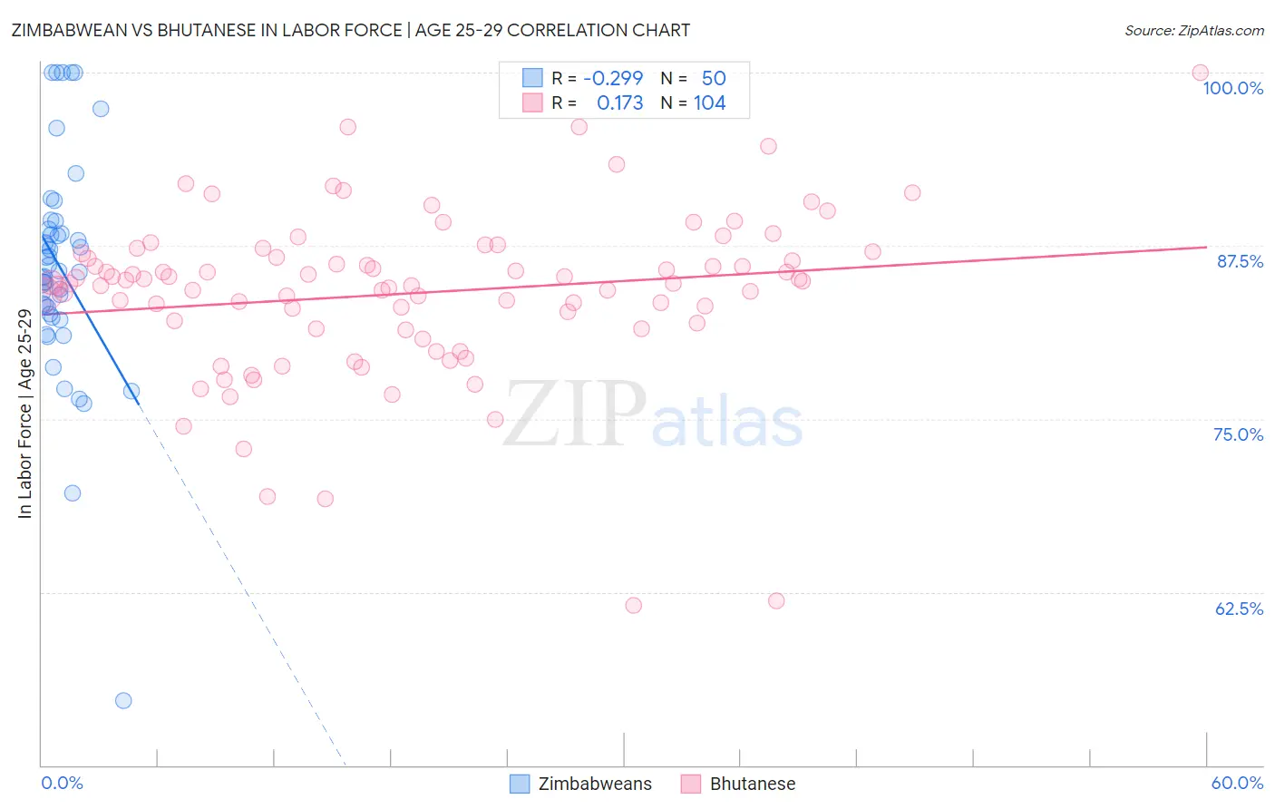 Zimbabwean vs Bhutanese In Labor Force | Age 25-29