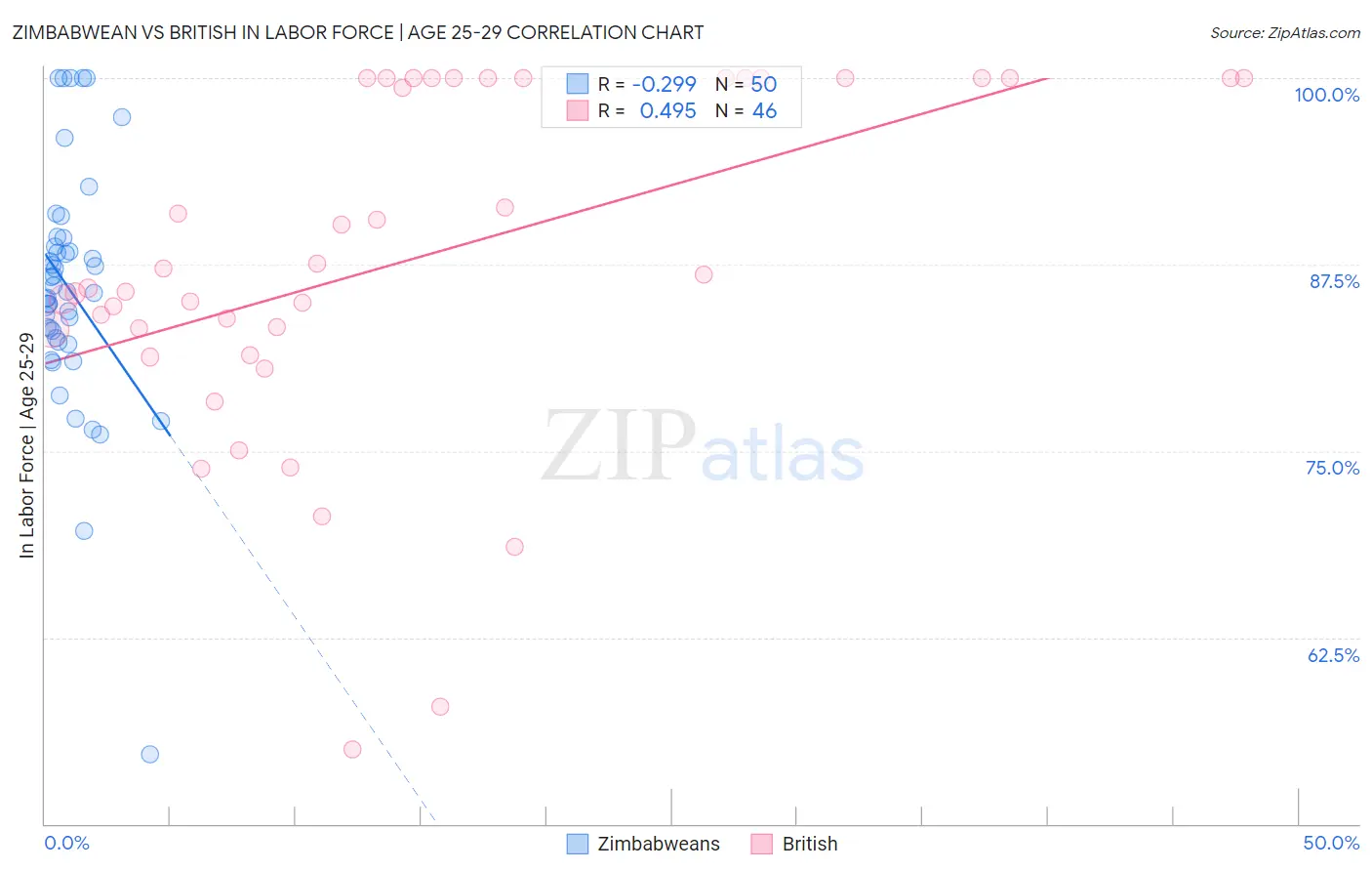 Zimbabwean vs British In Labor Force | Age 25-29