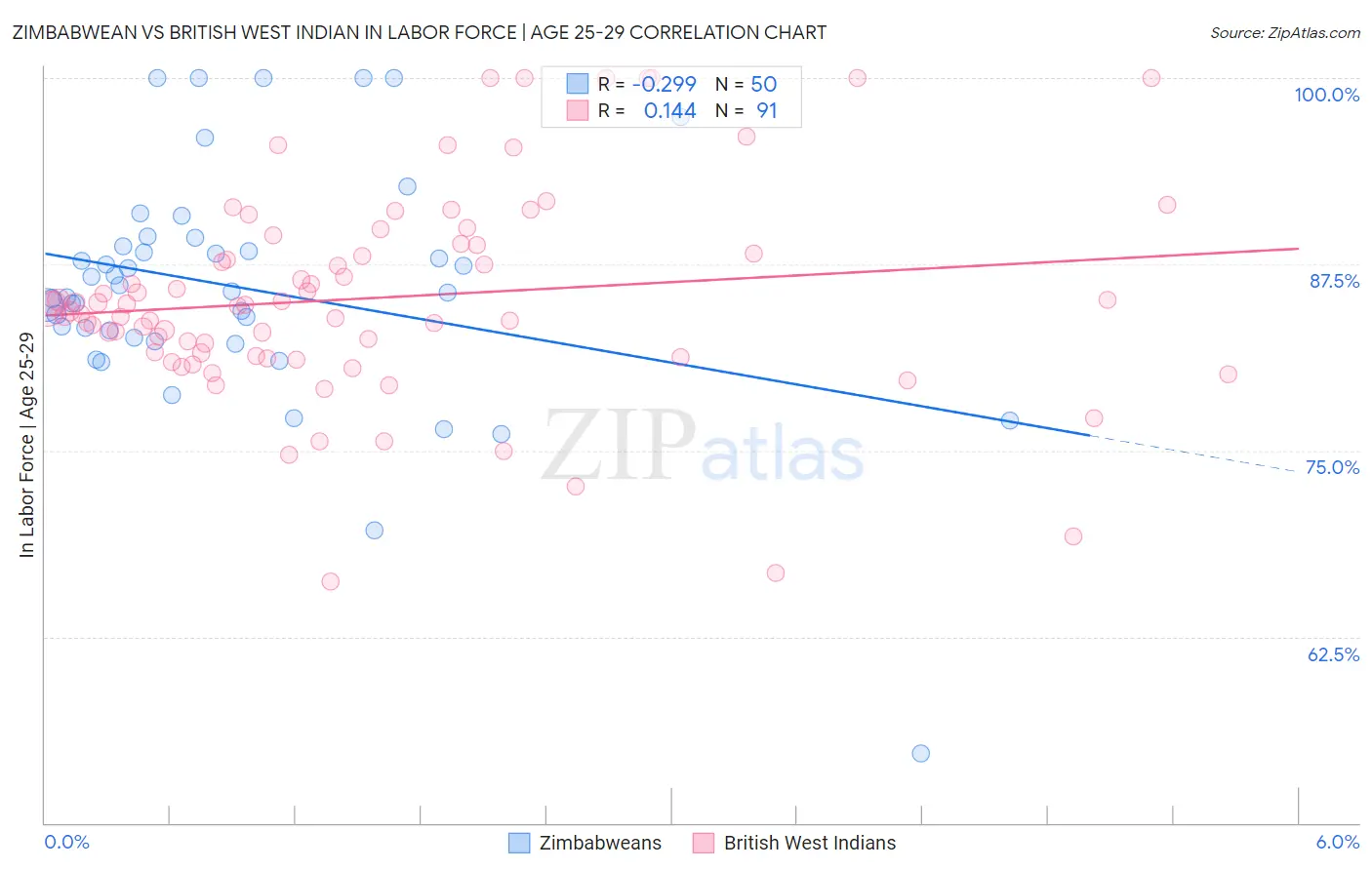 Zimbabwean vs British West Indian In Labor Force | Age 25-29