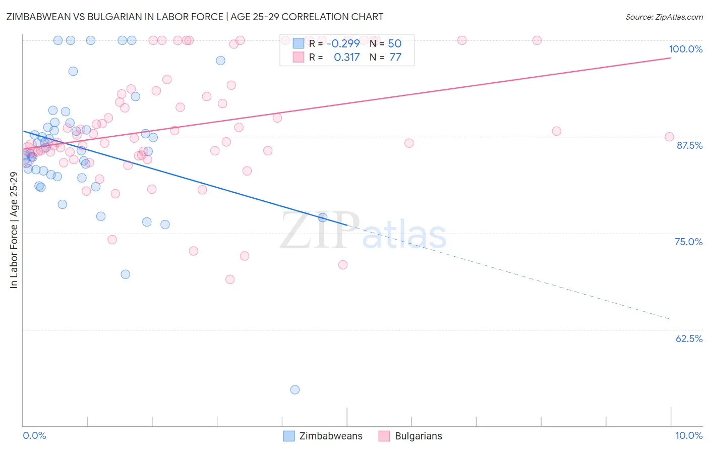 Zimbabwean vs Bulgarian In Labor Force | Age 25-29