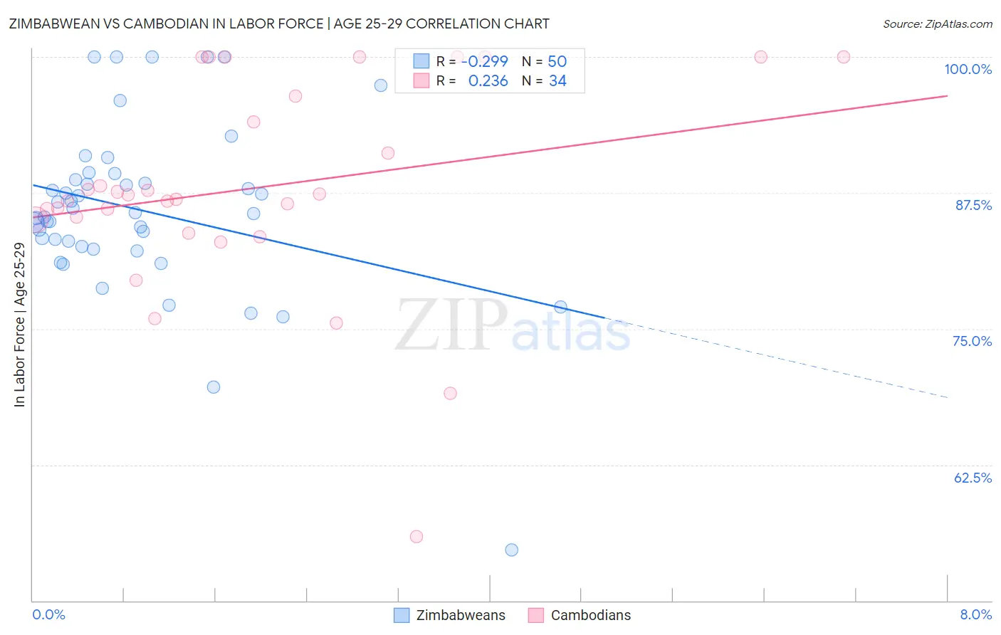 Zimbabwean vs Cambodian In Labor Force | Age 25-29