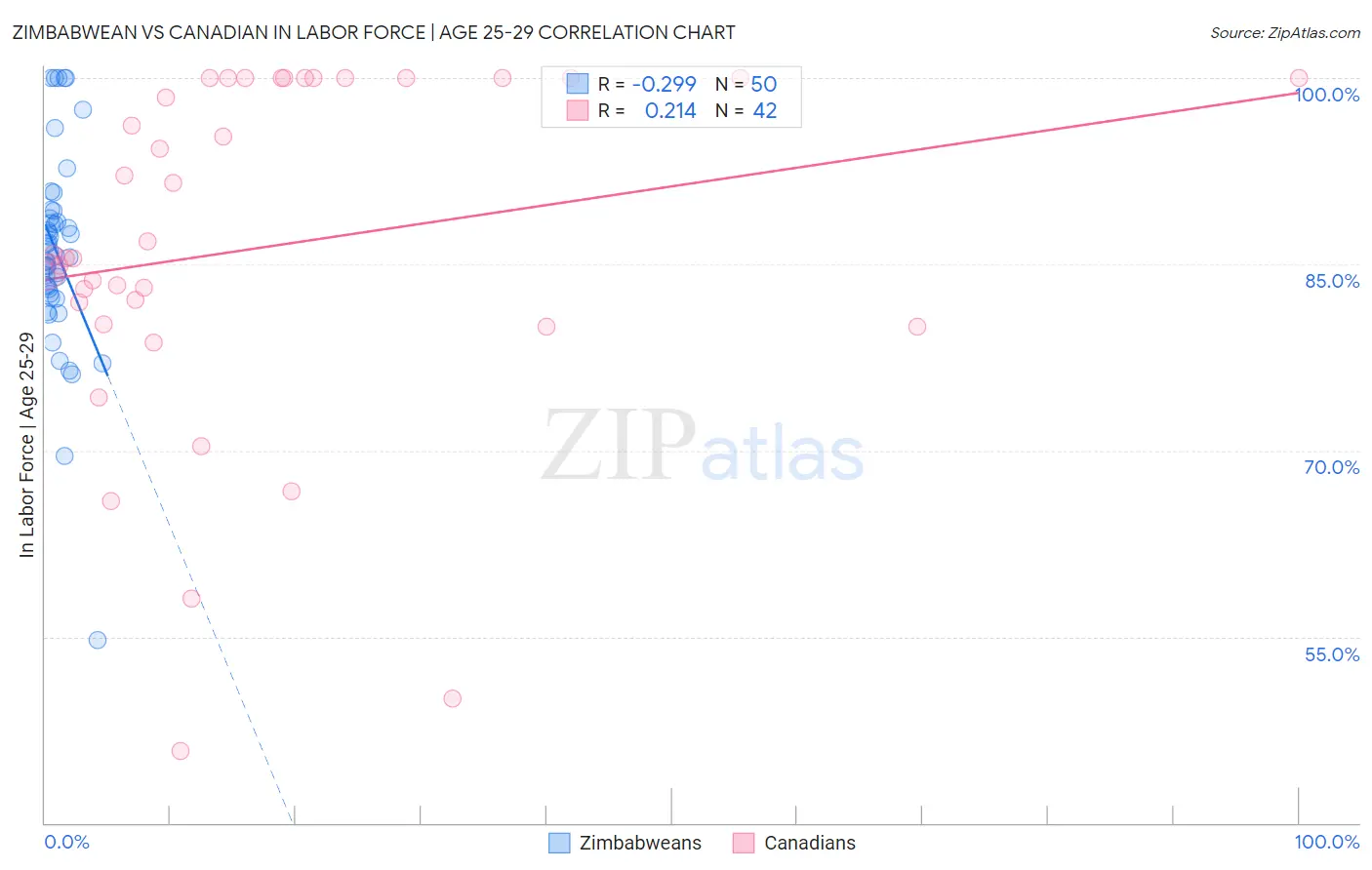 Zimbabwean vs Canadian In Labor Force | Age 25-29