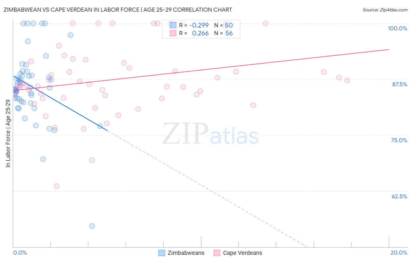Zimbabwean vs Cape Verdean In Labor Force | Age 25-29
