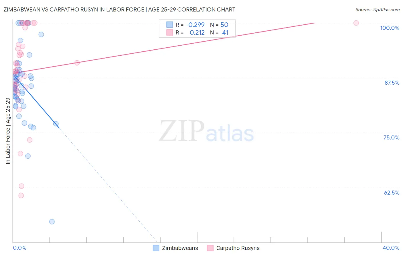 Zimbabwean vs Carpatho Rusyn In Labor Force | Age 25-29
