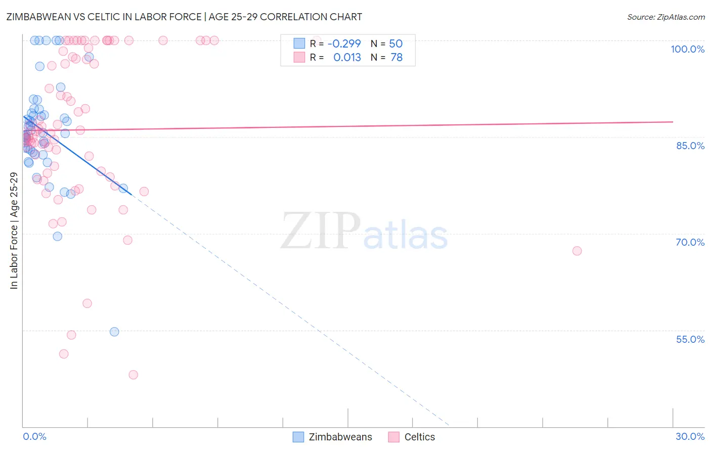 Zimbabwean vs Celtic In Labor Force | Age 25-29