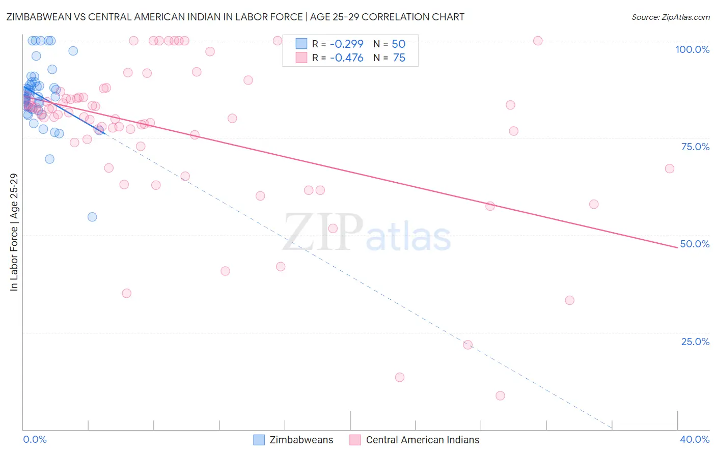 Zimbabwean vs Central American Indian In Labor Force | Age 25-29