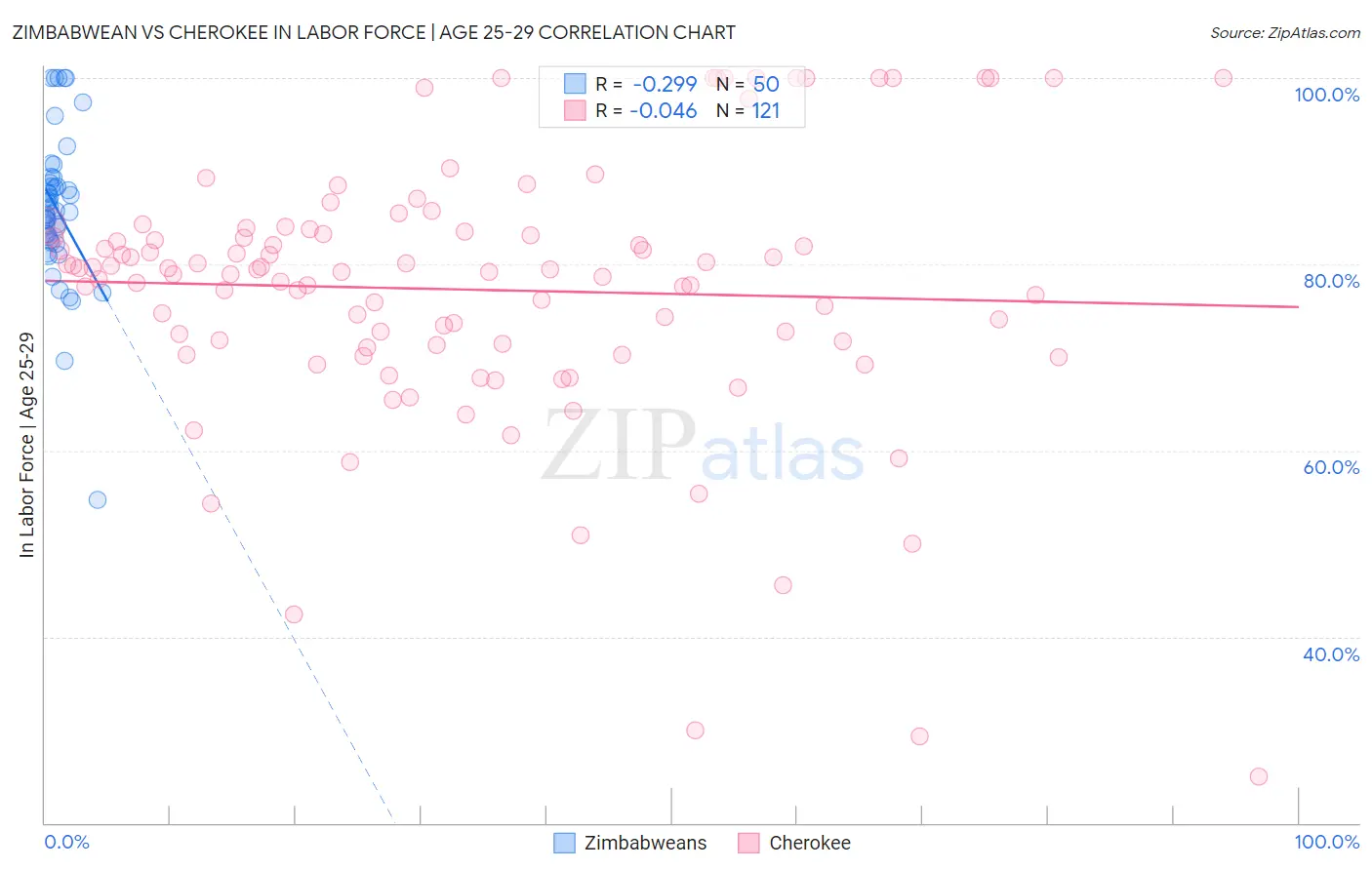 Zimbabwean vs Cherokee In Labor Force | Age 25-29