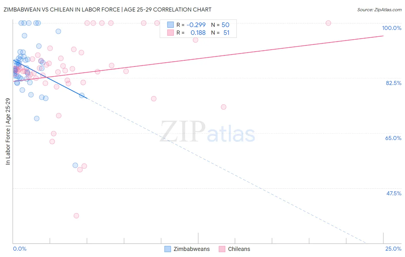 Zimbabwean vs Chilean In Labor Force | Age 25-29