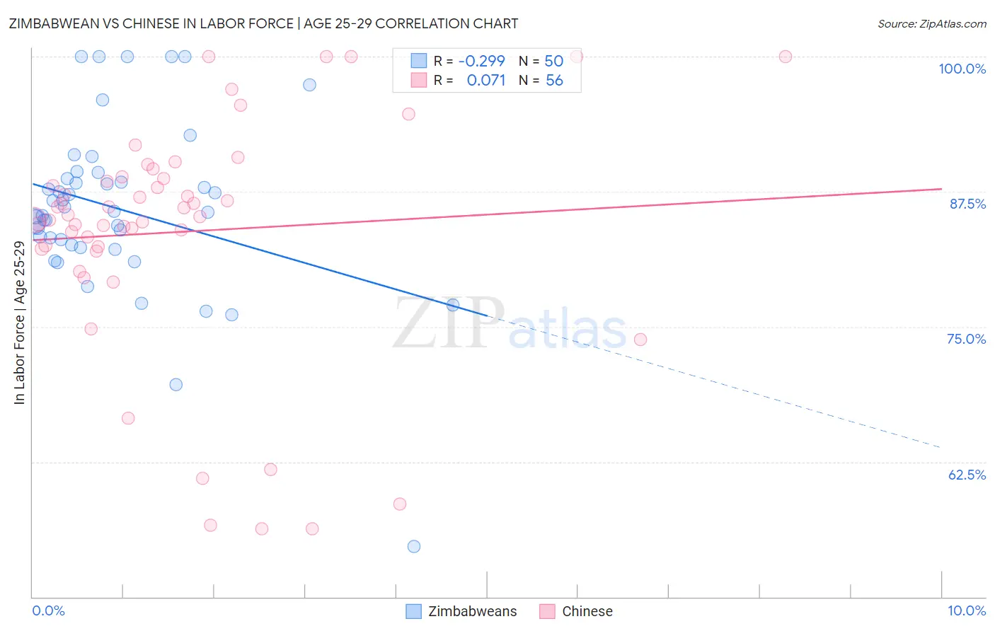 Zimbabwean vs Chinese In Labor Force | Age 25-29