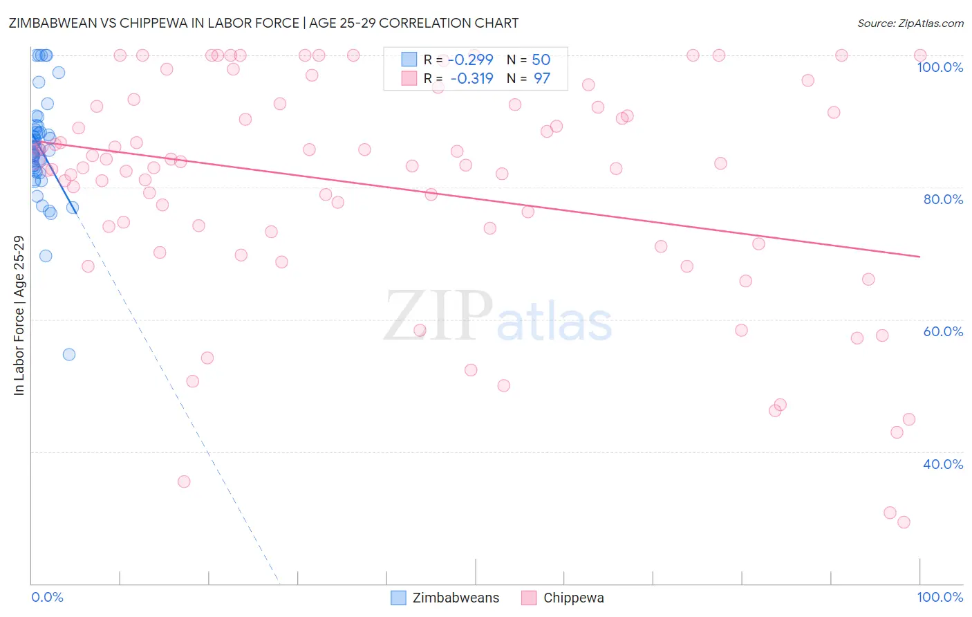 Zimbabwean vs Chippewa In Labor Force | Age 25-29