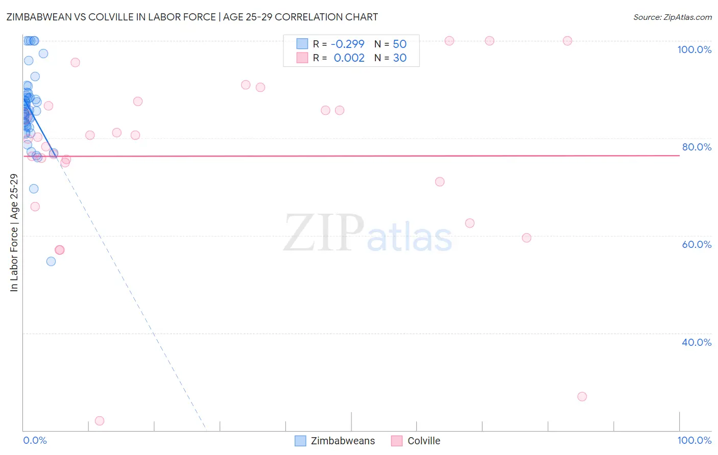 Zimbabwean vs Colville In Labor Force | Age 25-29