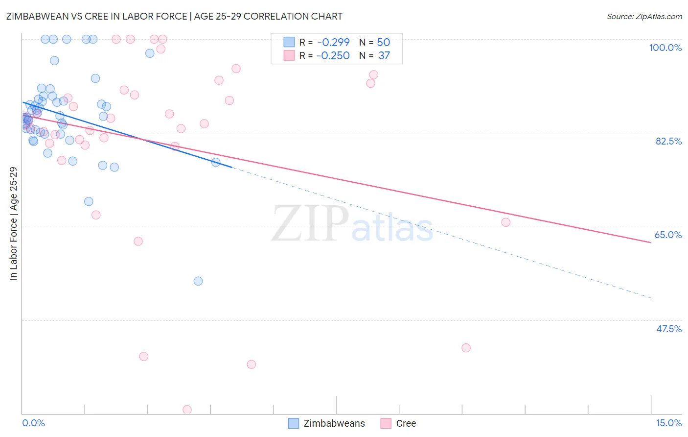 Zimbabwean vs Cree In Labor Force | Age 25-29