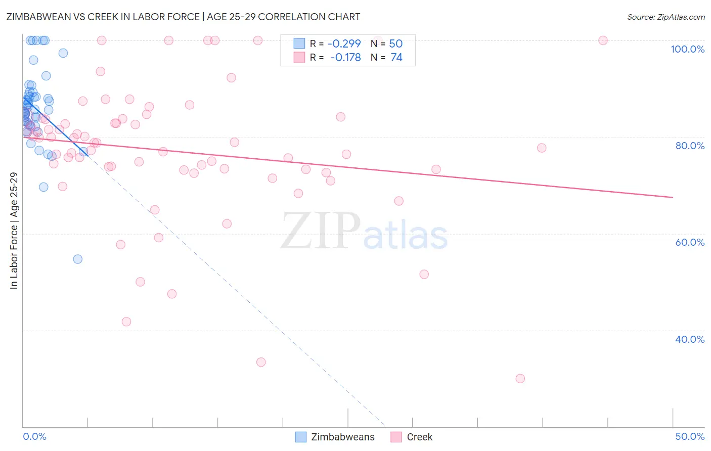 Zimbabwean vs Creek In Labor Force | Age 25-29