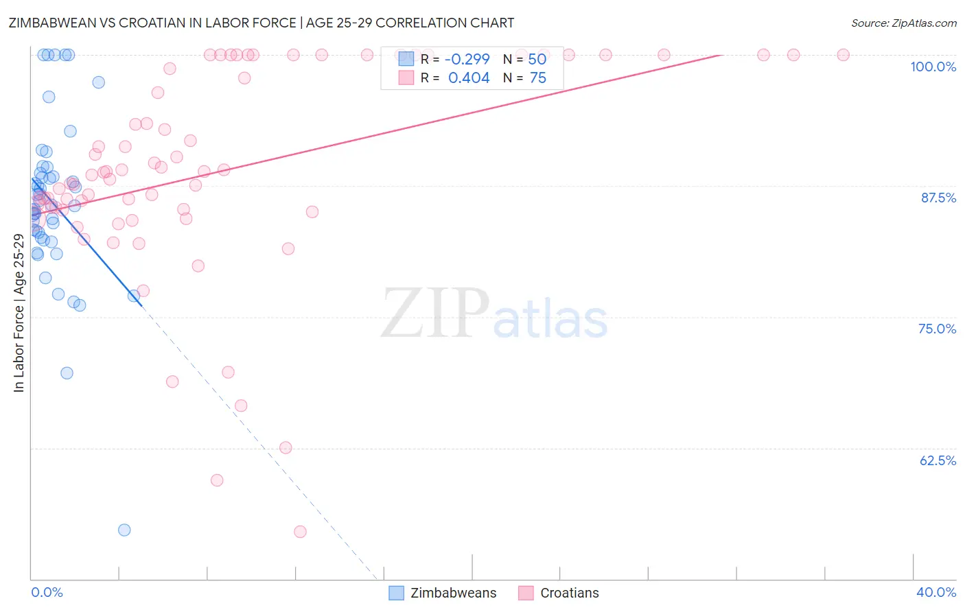 Zimbabwean vs Croatian In Labor Force | Age 25-29
