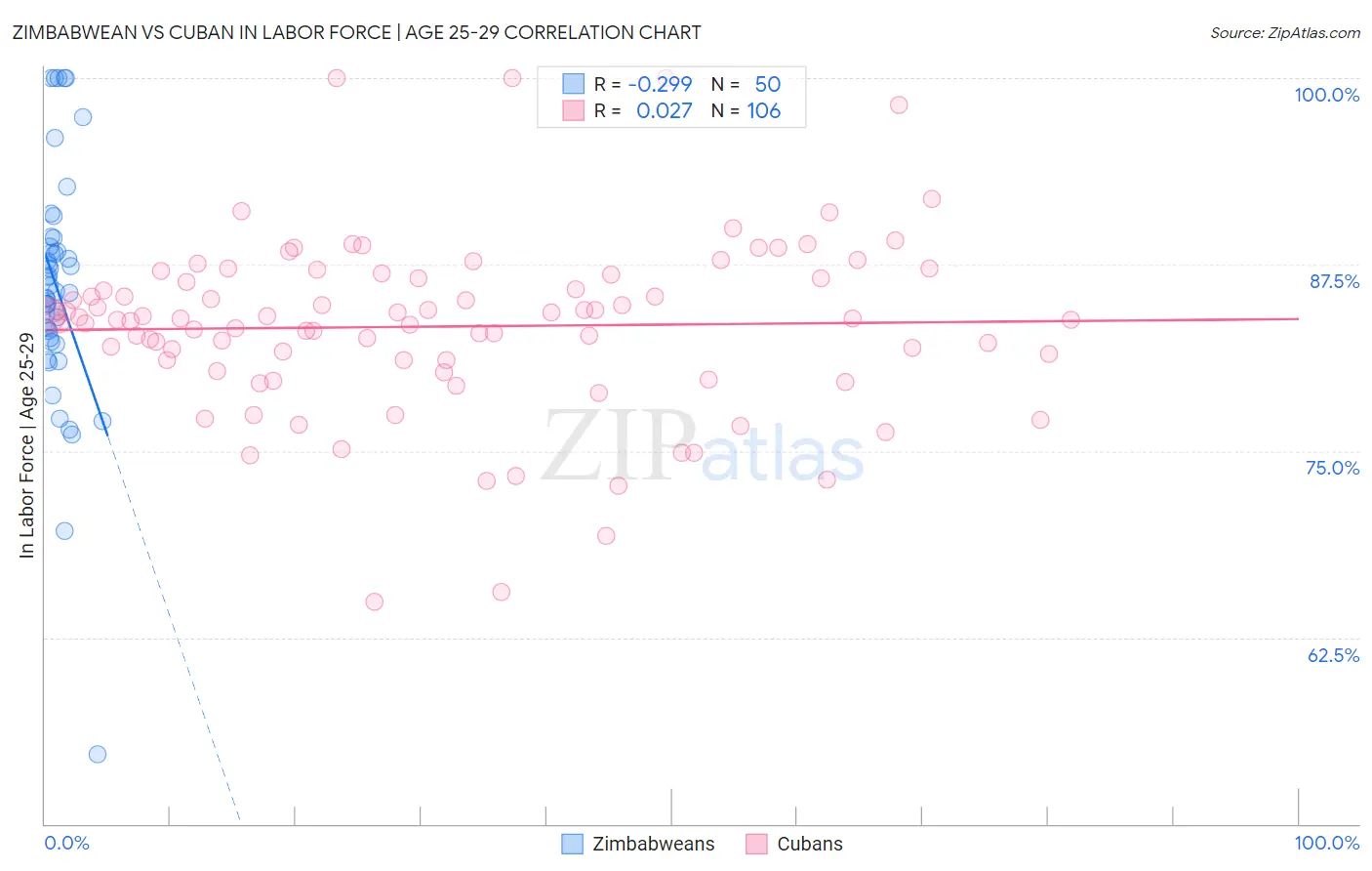 Zimbabwean vs Cuban In Labor Force | Age 25-29