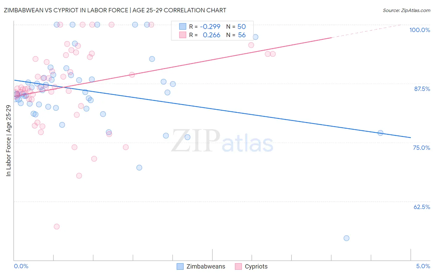 Zimbabwean vs Cypriot In Labor Force | Age 25-29