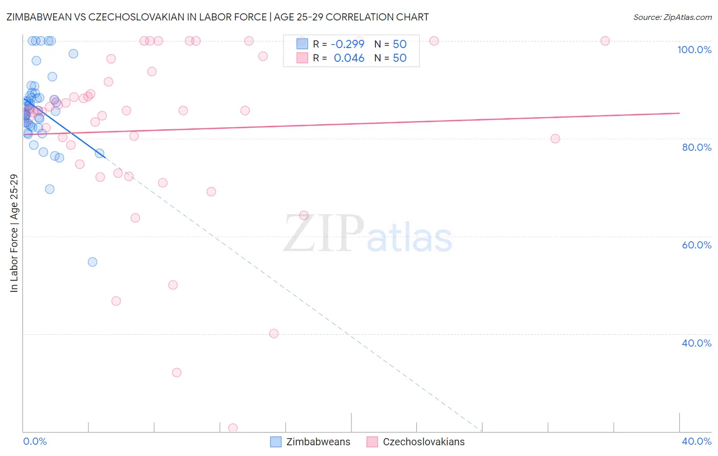 Zimbabwean vs Czechoslovakian In Labor Force | Age 25-29