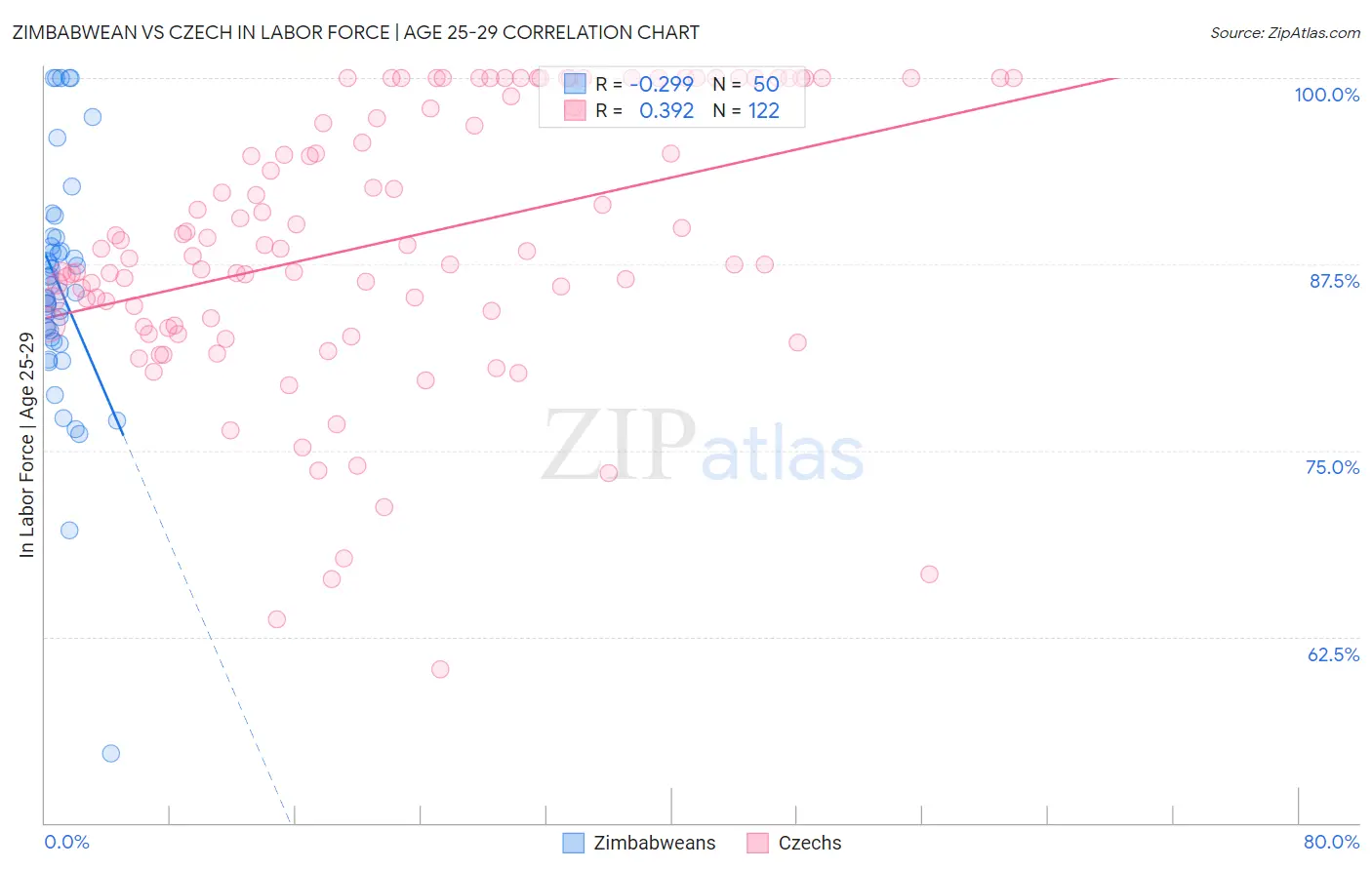 Zimbabwean vs Czech In Labor Force | Age 25-29