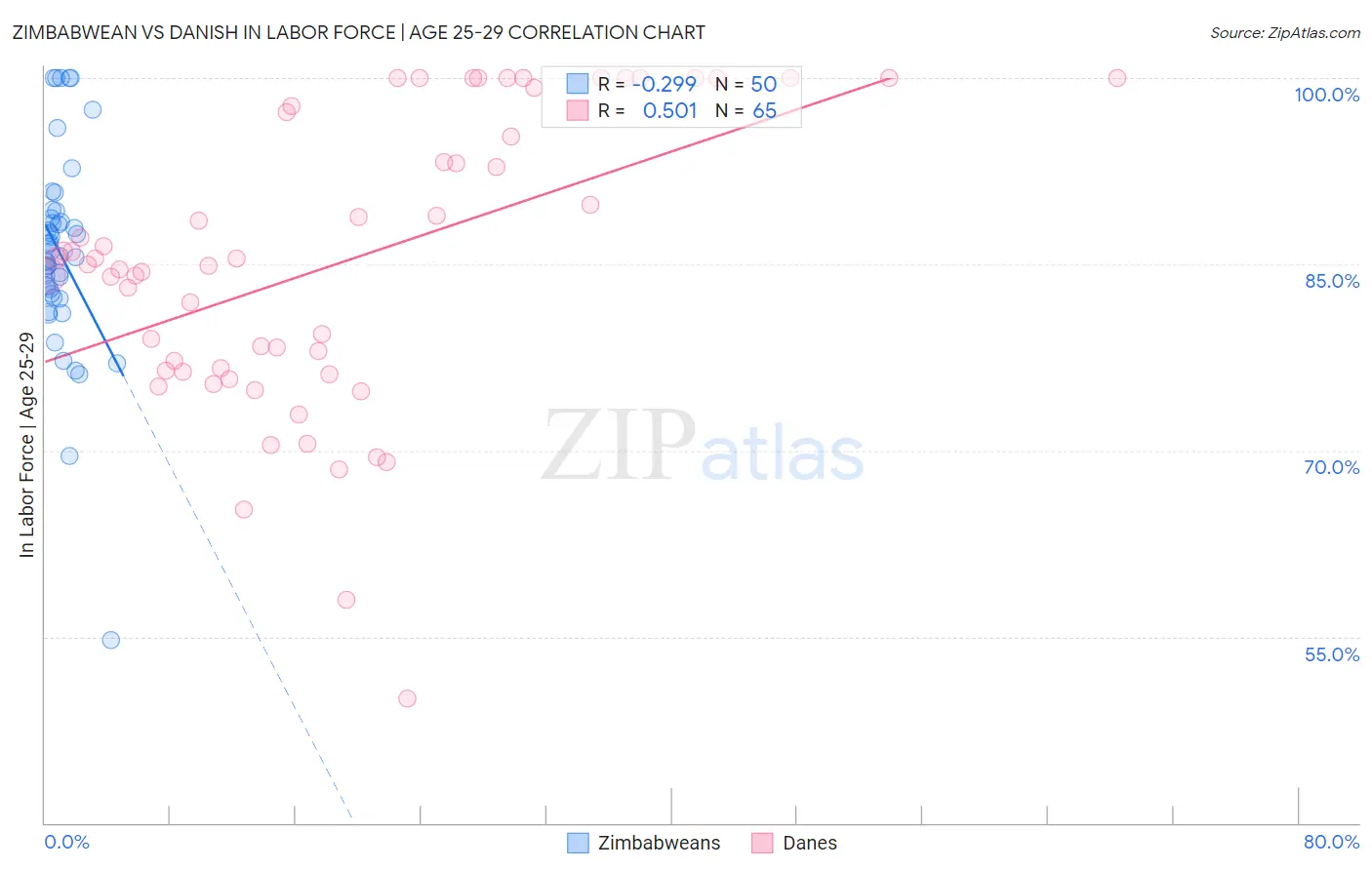Zimbabwean vs Danish In Labor Force | Age 25-29