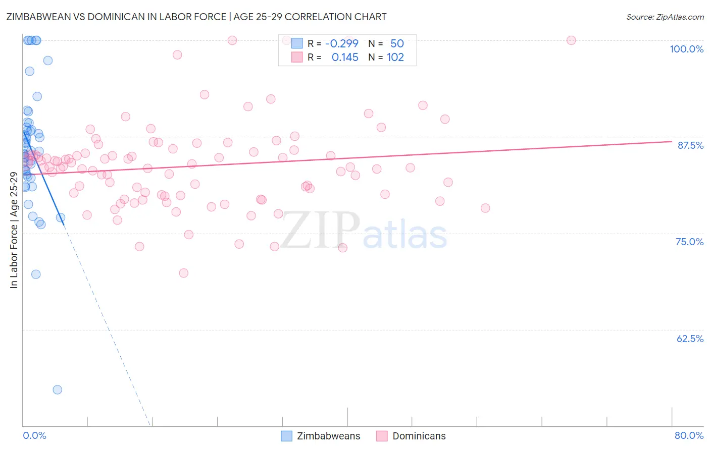 Zimbabwean vs Dominican In Labor Force | Age 25-29