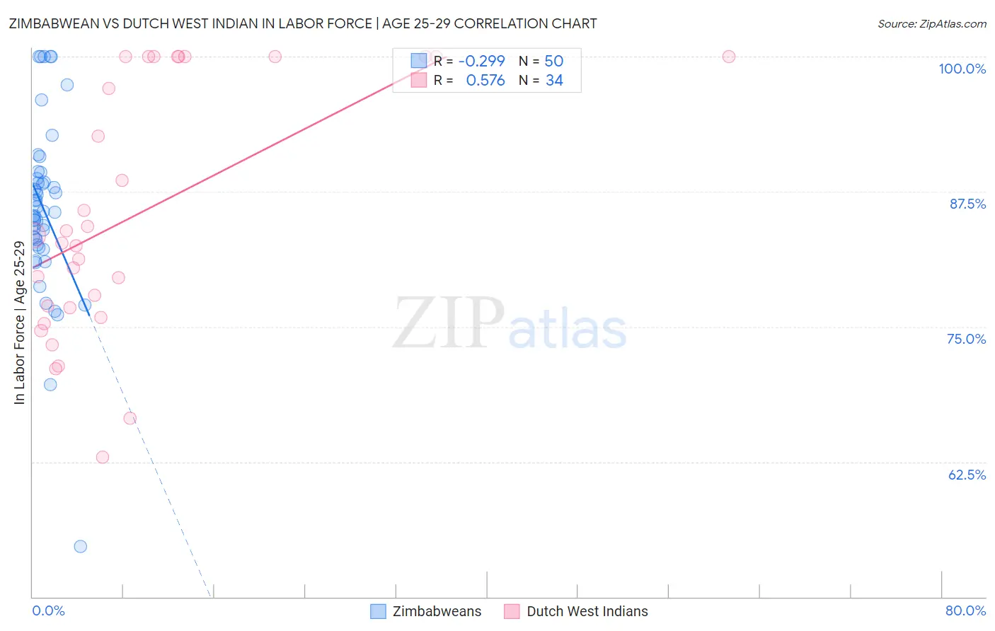 Zimbabwean vs Dutch West Indian In Labor Force | Age 25-29