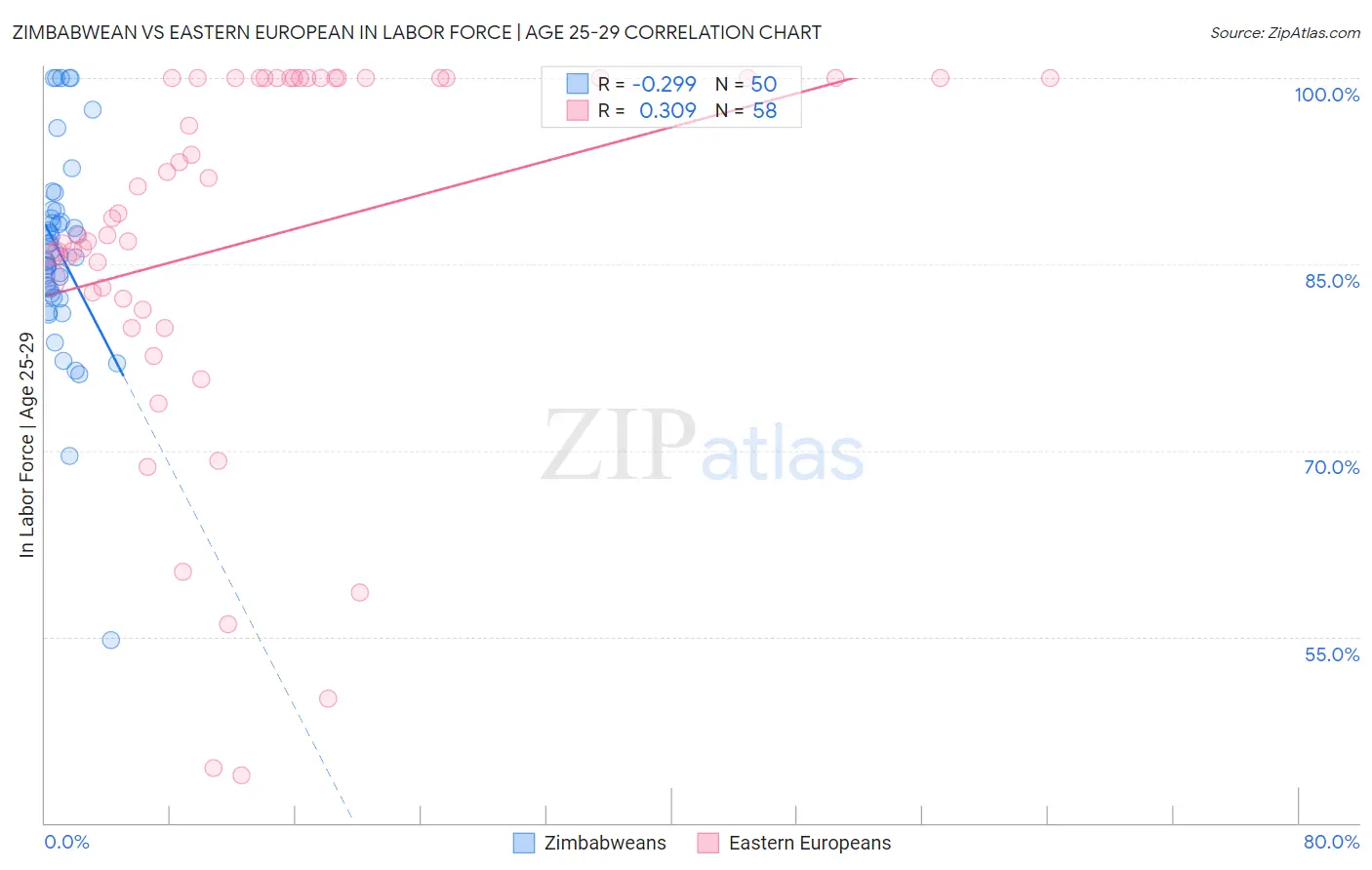 Zimbabwean vs Eastern European In Labor Force | Age 25-29