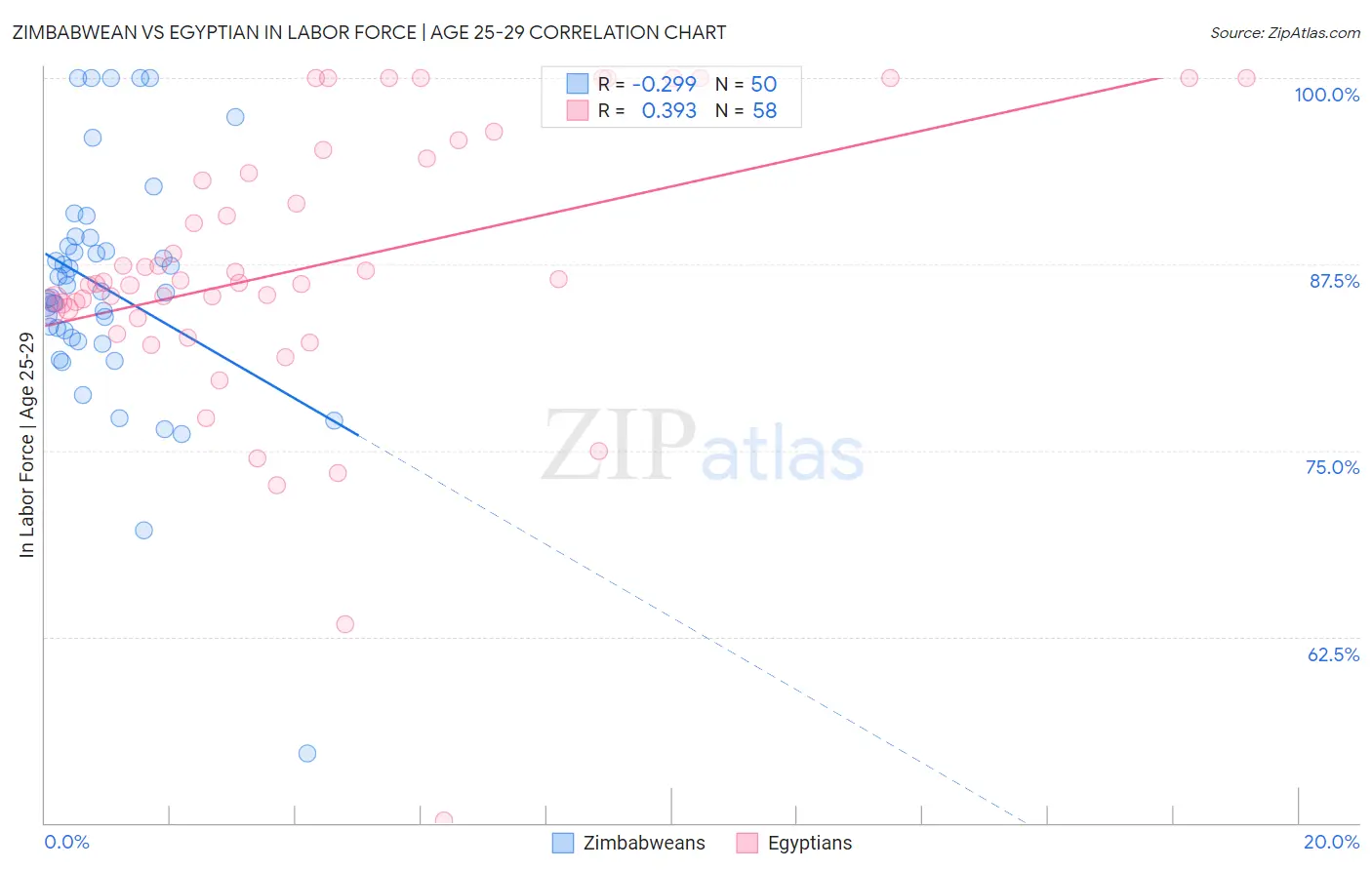 Zimbabwean vs Egyptian In Labor Force | Age 25-29