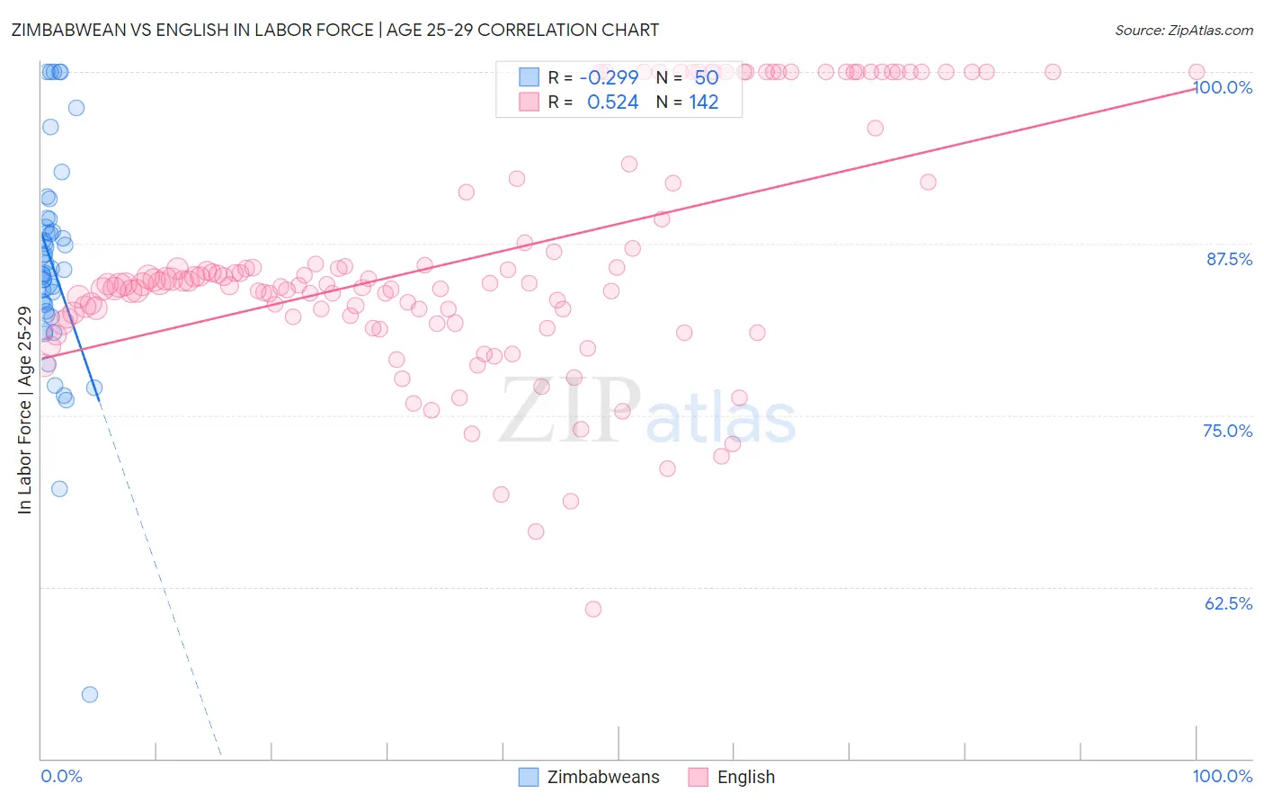 Zimbabwean vs English In Labor Force | Age 25-29