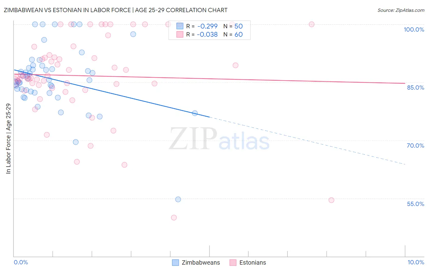 Zimbabwean vs Estonian In Labor Force | Age 25-29