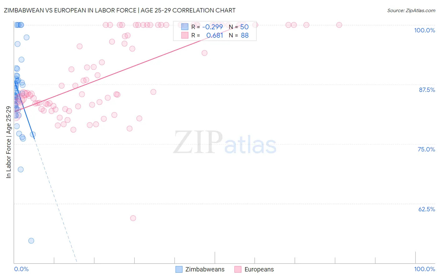 Zimbabwean vs European In Labor Force | Age 25-29