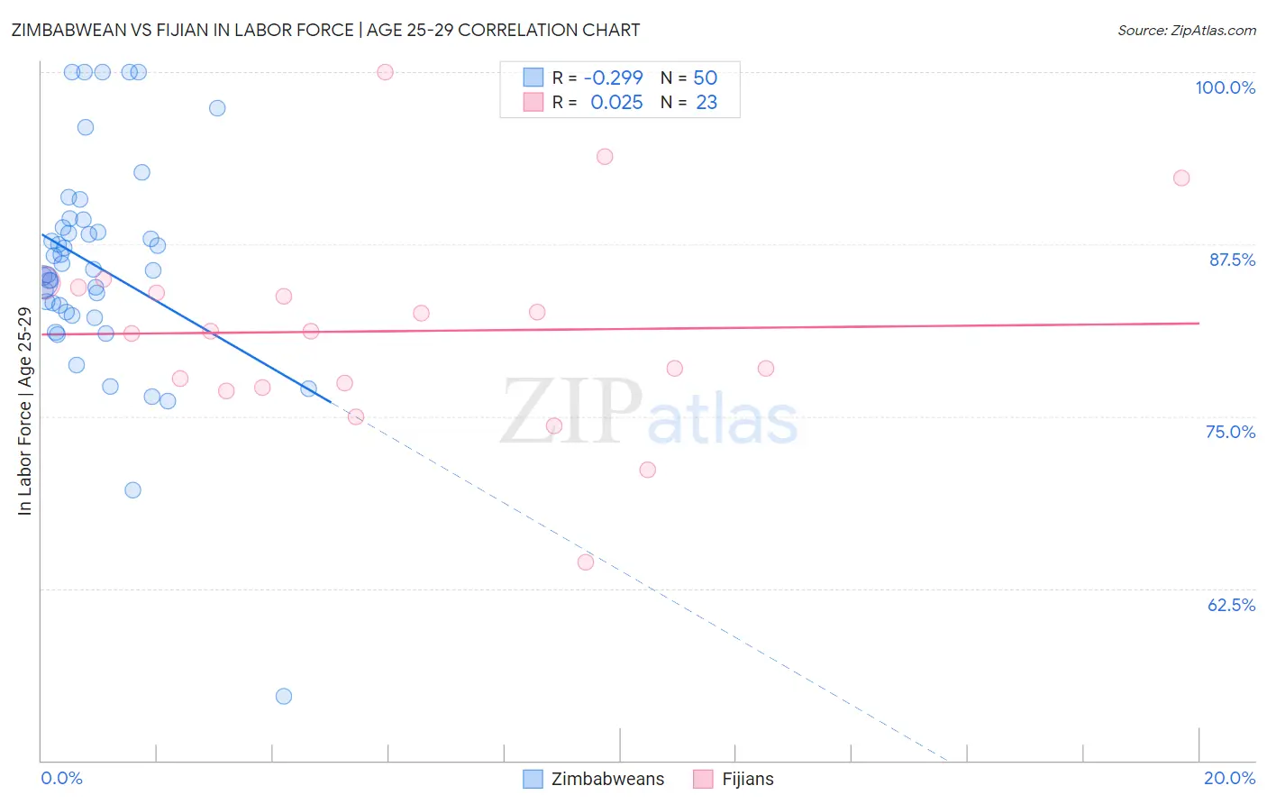 Zimbabwean vs Fijian In Labor Force | Age 25-29