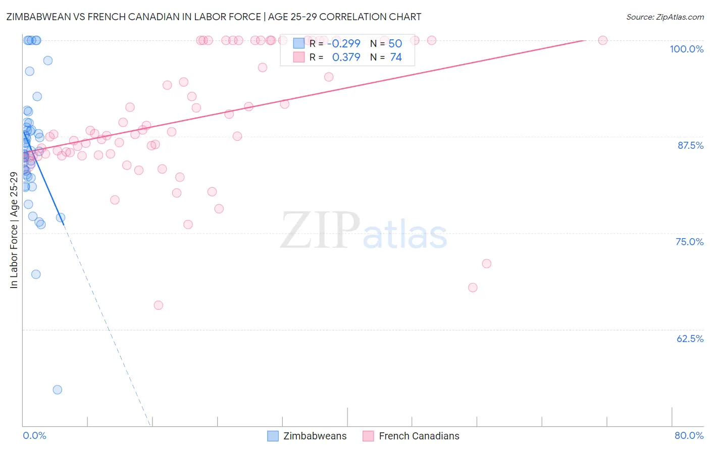 Zimbabwean vs French Canadian In Labor Force | Age 25-29