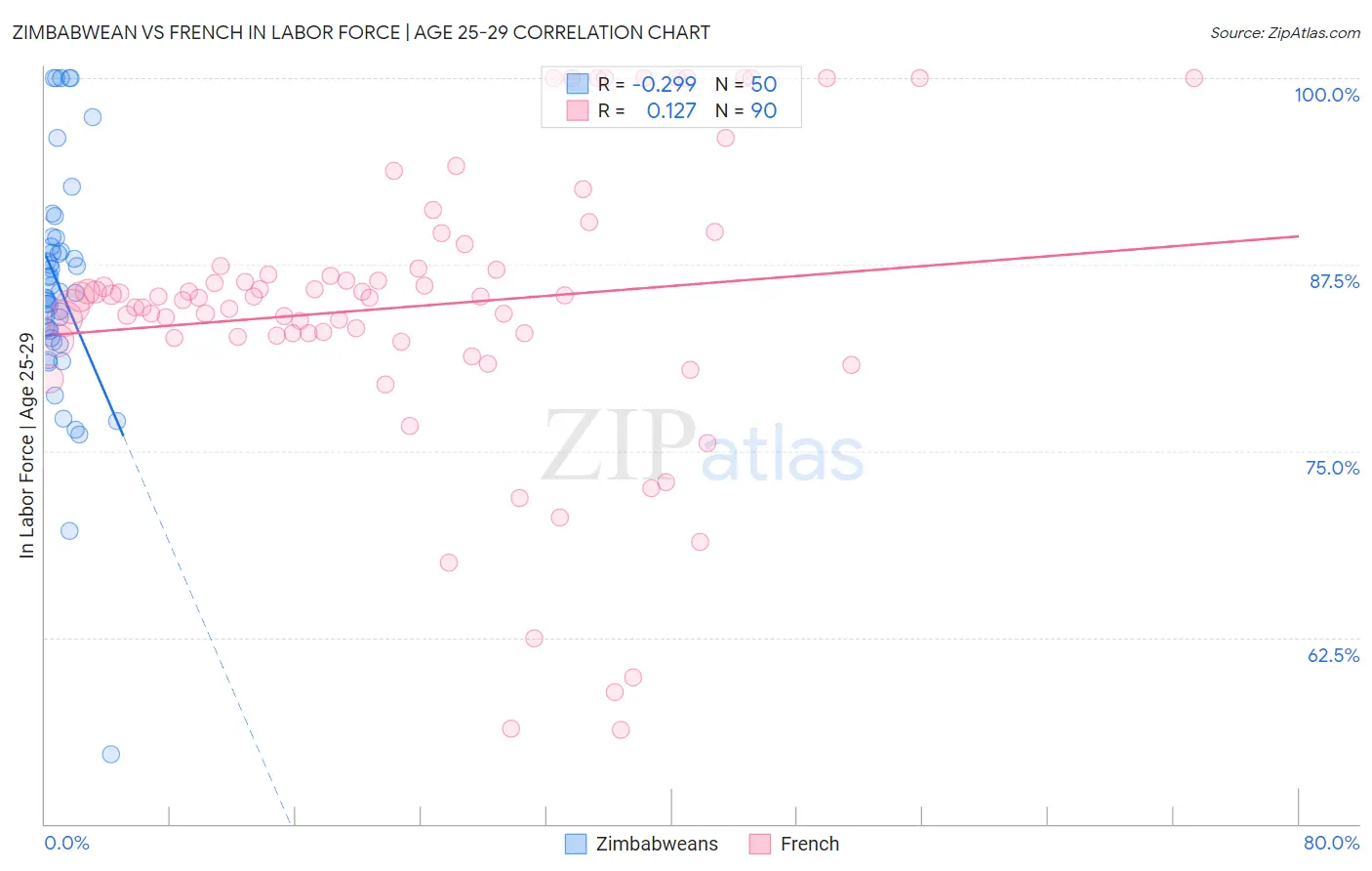 Zimbabwean vs French In Labor Force | Age 25-29