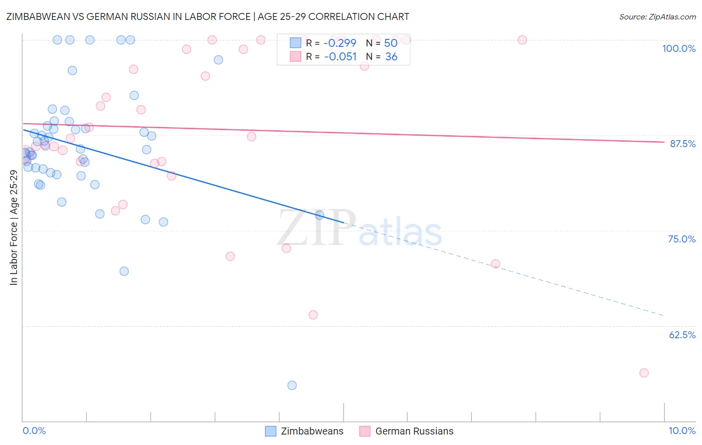 Zimbabwean vs German Russian In Labor Force | Age 25-29