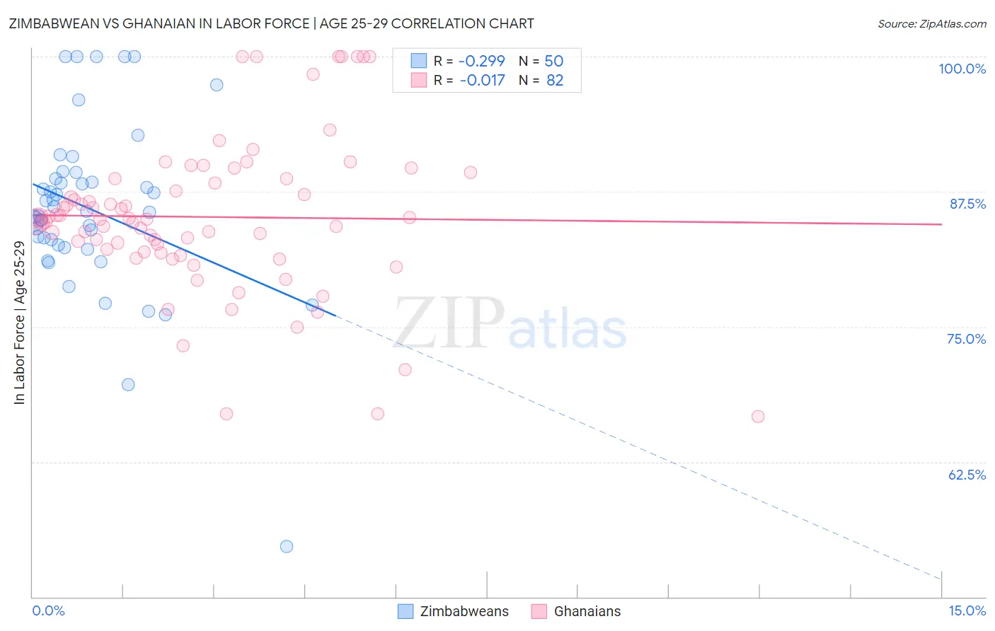 Zimbabwean vs Ghanaian In Labor Force | Age 25-29