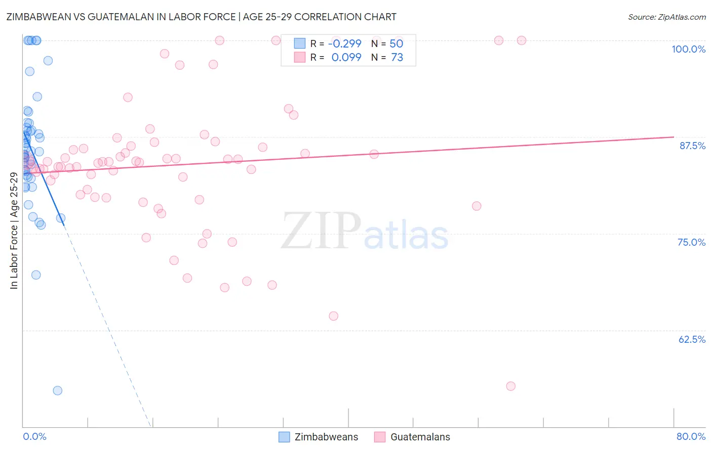 Zimbabwean vs Guatemalan In Labor Force | Age 25-29