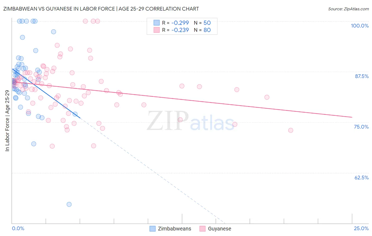 Zimbabwean vs Guyanese In Labor Force | Age 25-29