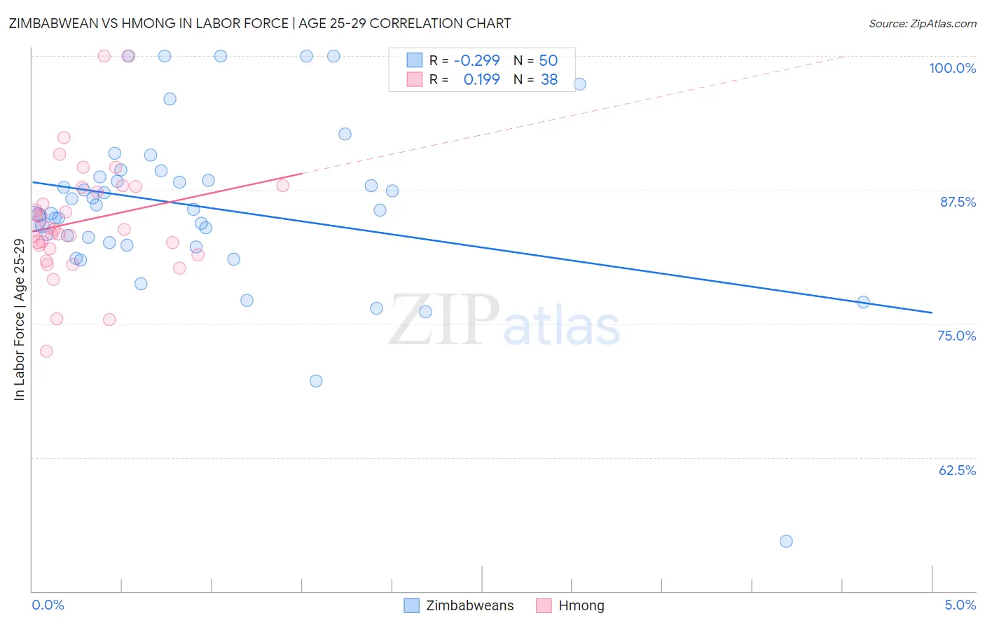 Zimbabwean vs Hmong In Labor Force | Age 25-29