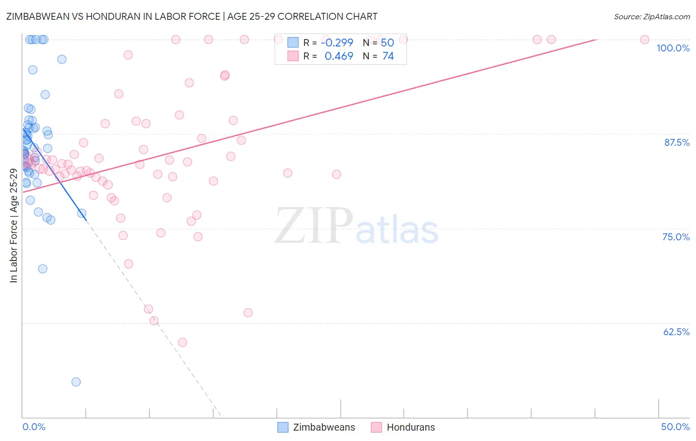 Zimbabwean vs Honduran In Labor Force | Age 25-29