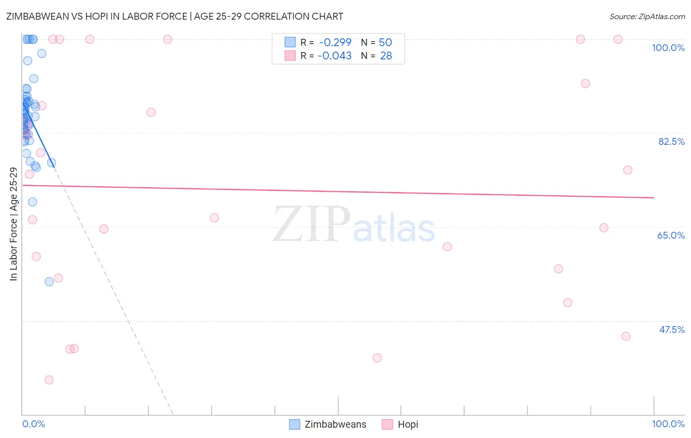 Zimbabwean vs Hopi In Labor Force | Age 25-29