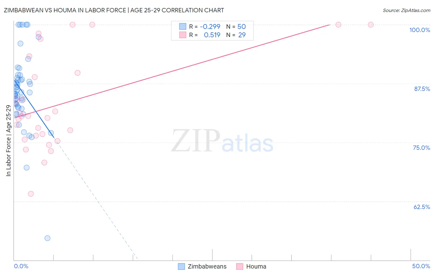 Zimbabwean vs Houma In Labor Force | Age 25-29